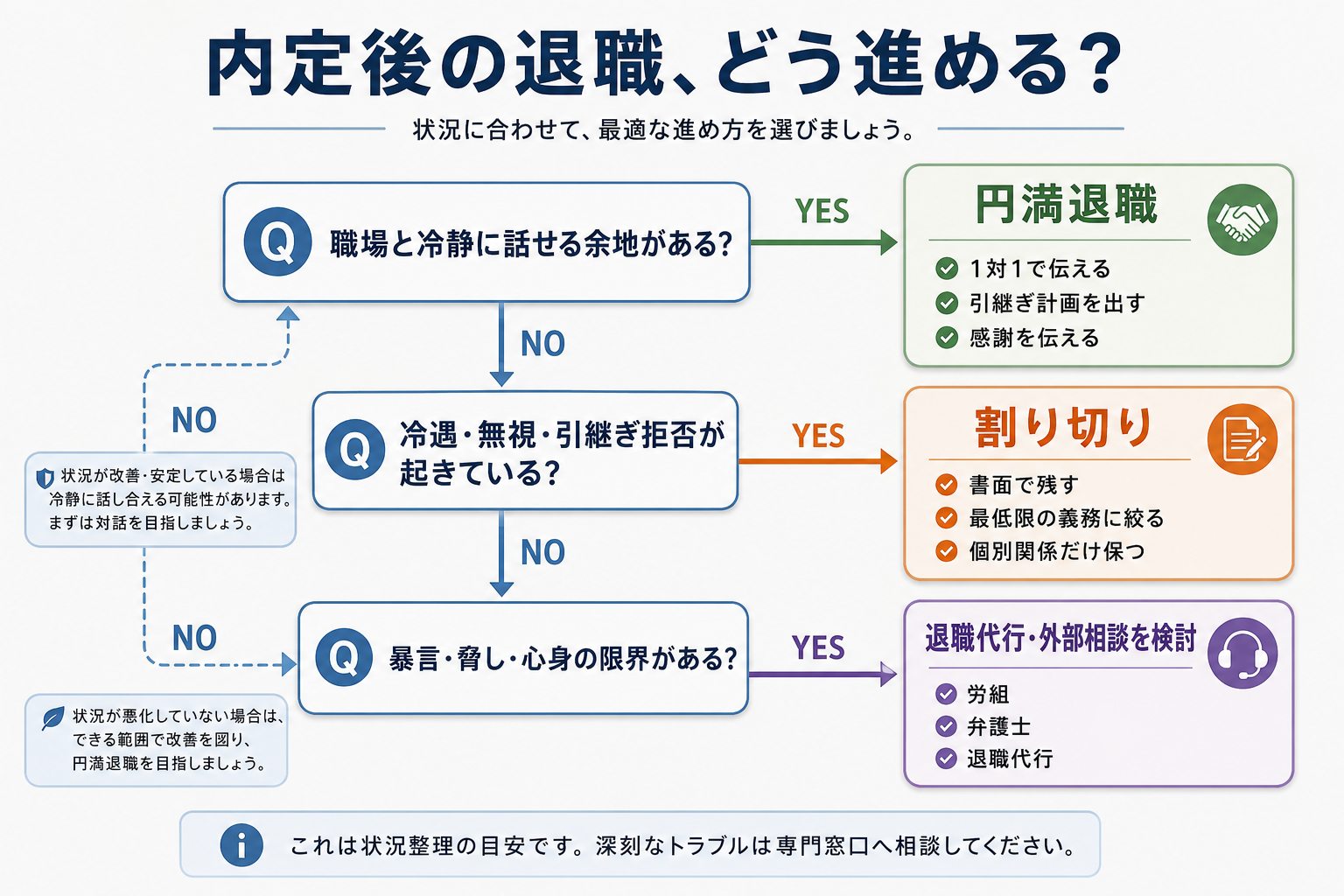 内定後の退職で円満退職・割り切り・退職代行を判断するフローチャート