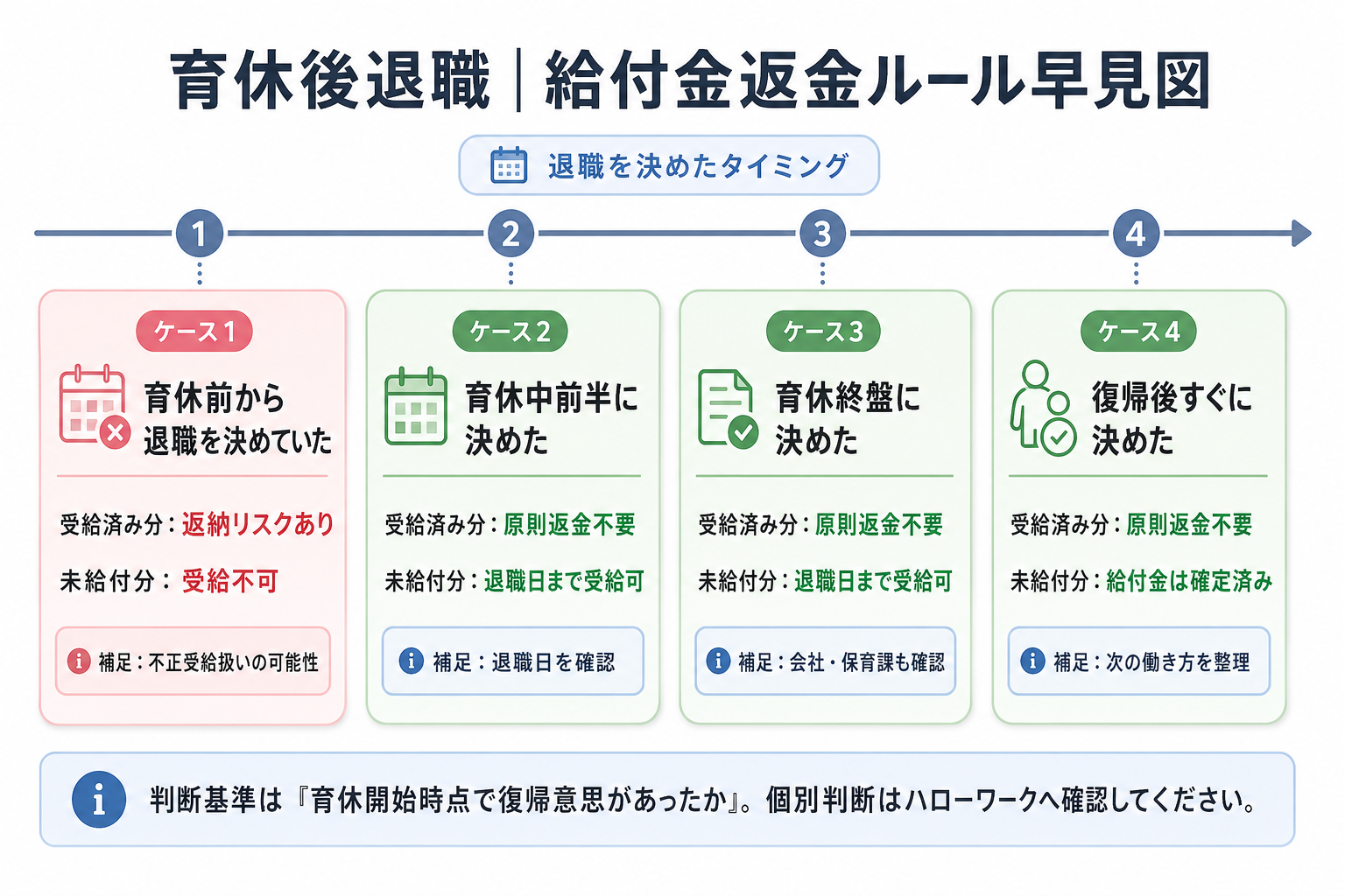 育休後退職の給付金返金ルールを4ケースで整理した早見図