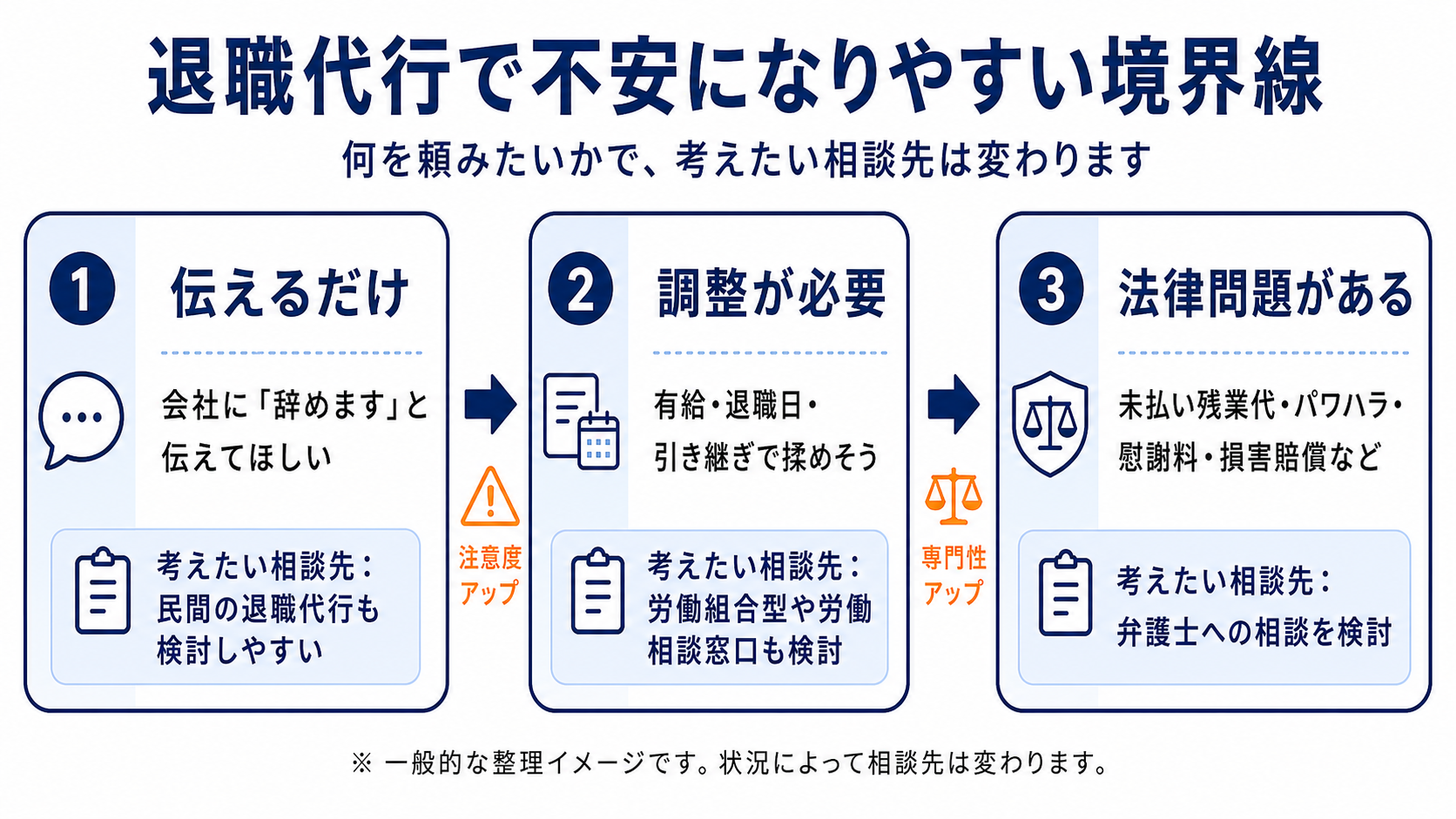 退職代行で不安になりやすい境界線と相談先の目安を3段階で整理した図表